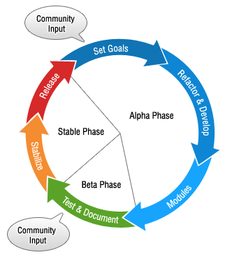 In-Portal Development Wheel
